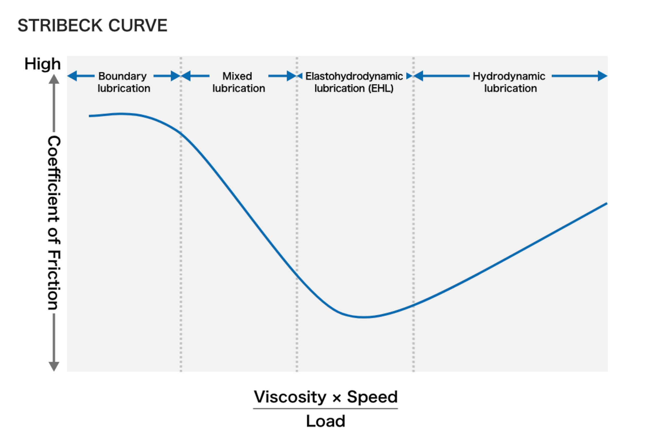 Stribeck curve