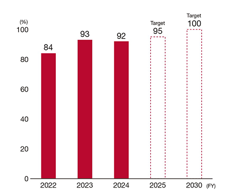 男性育児休業取得率