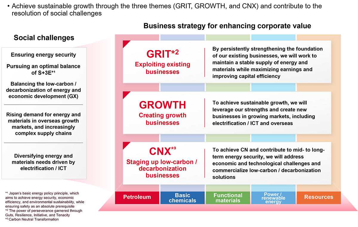 We will achieve sustainable growth through three themes (GRIT, GROWTH, and CNX) and contribute to solving social issues.