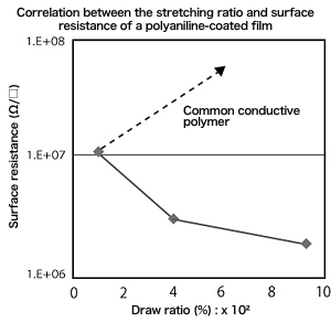 Relationship between stretching ratio and surface resistance value of polyaniline coated film