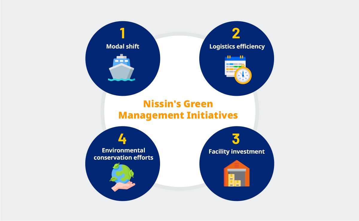 Nissin 's green management initiatives