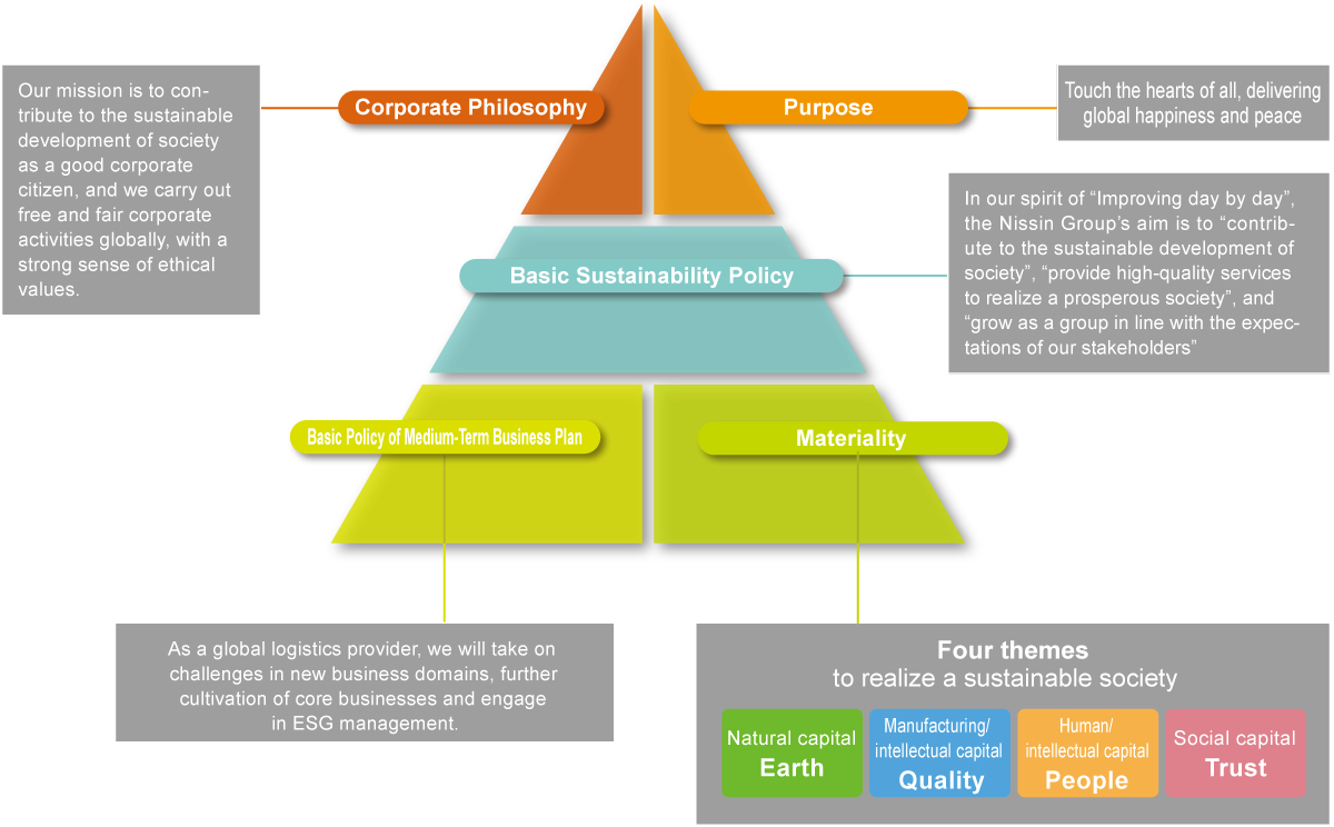 Sustainability philosophy system