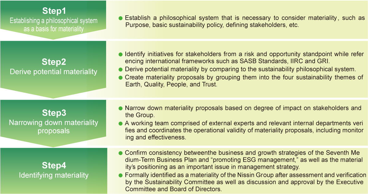 Materiality identification process