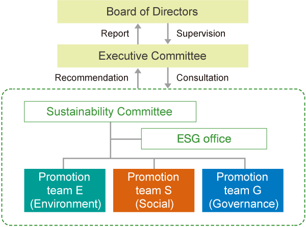 Sustainability promotion system