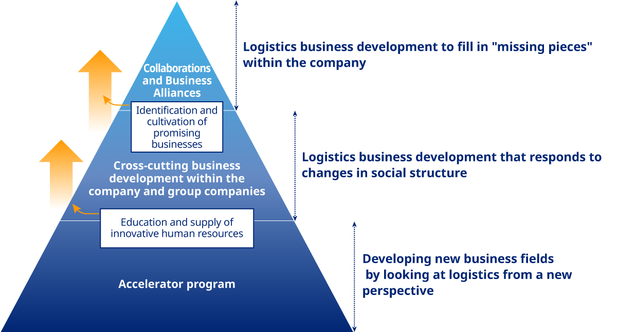 Diagram of three initiatives