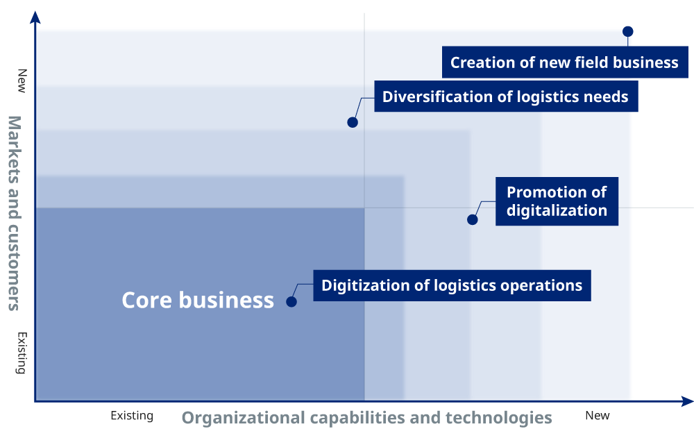 Graph: Positioning of innovation