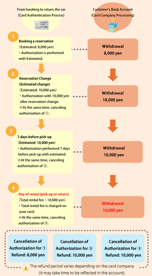 Payment process when using a SP debit card