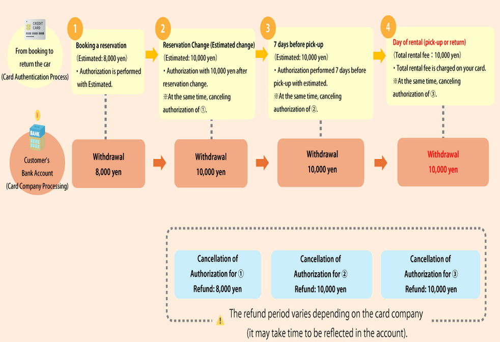 ขั้นตอนการชำระเงินเมื่อใช้บัตรเดบิตพีซี