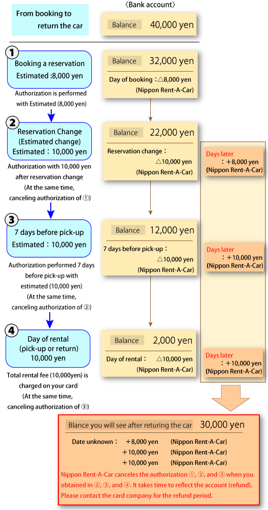 ขั้นตอนการชำระเงินเมื่อใช้บัตรเดบิต SP