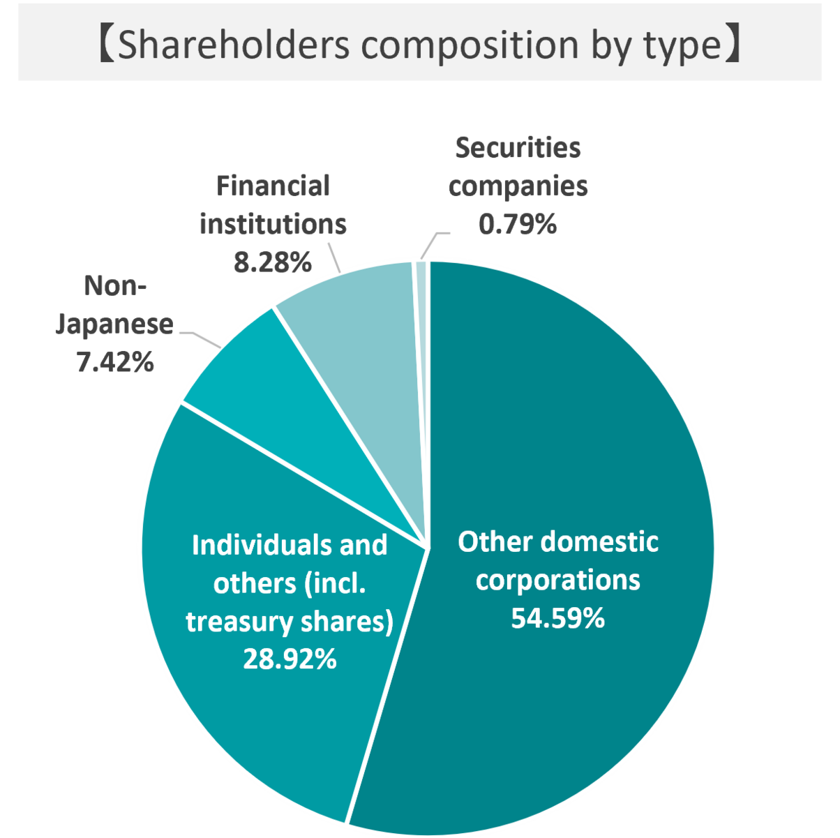 Stock distribution status by owner