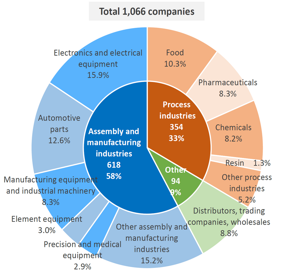 User companies by industry