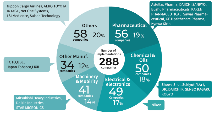 Graph of the number of implementation cases