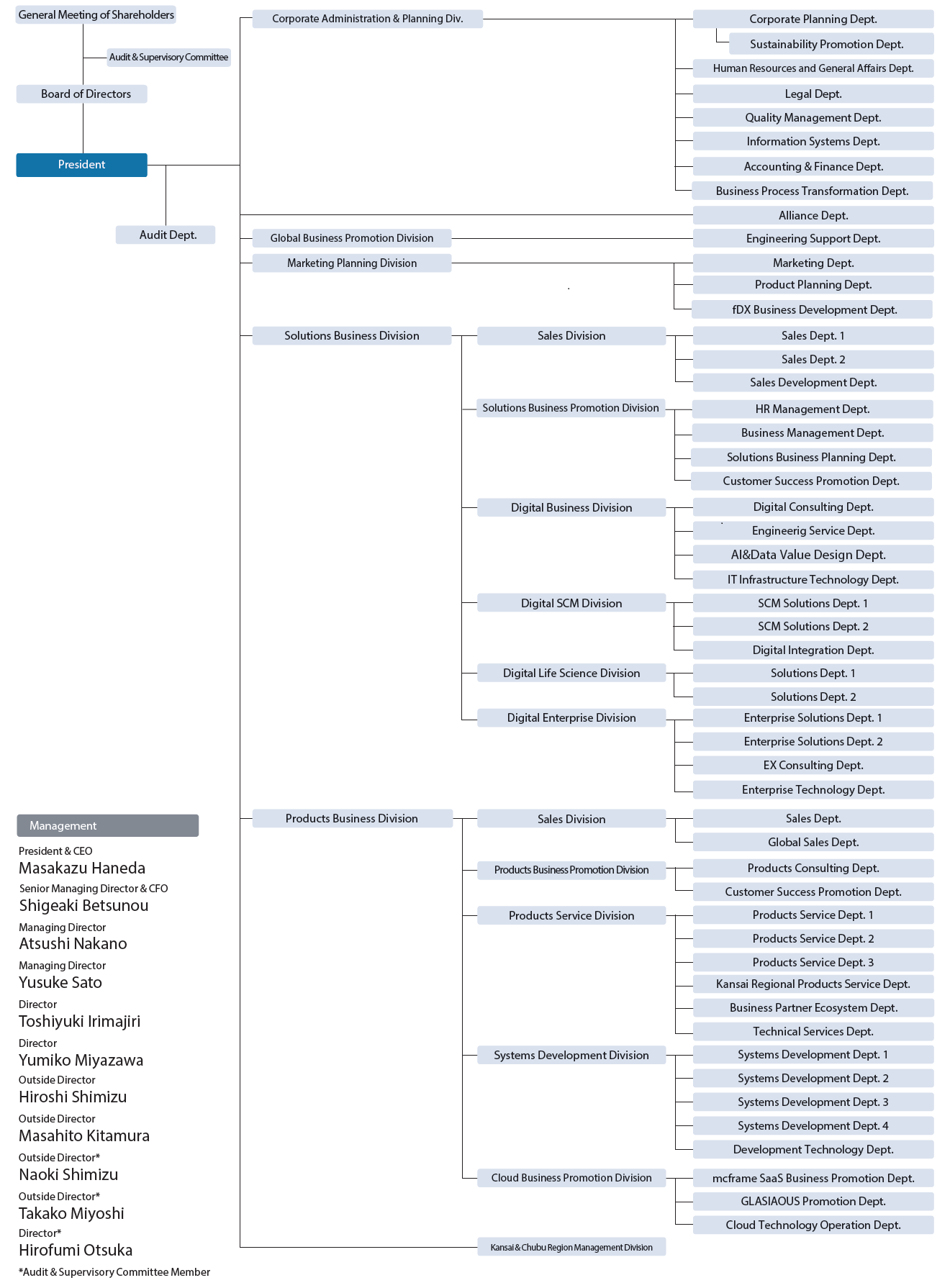 Organization Chart