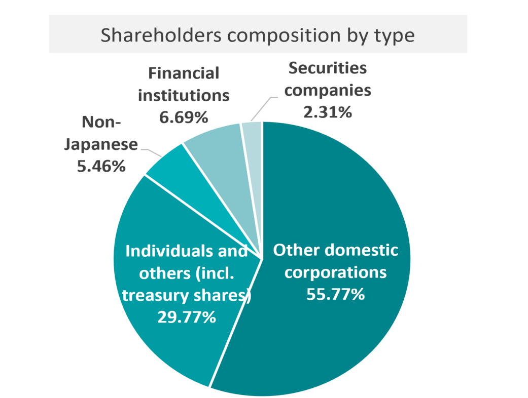 Stock distribution status by owner