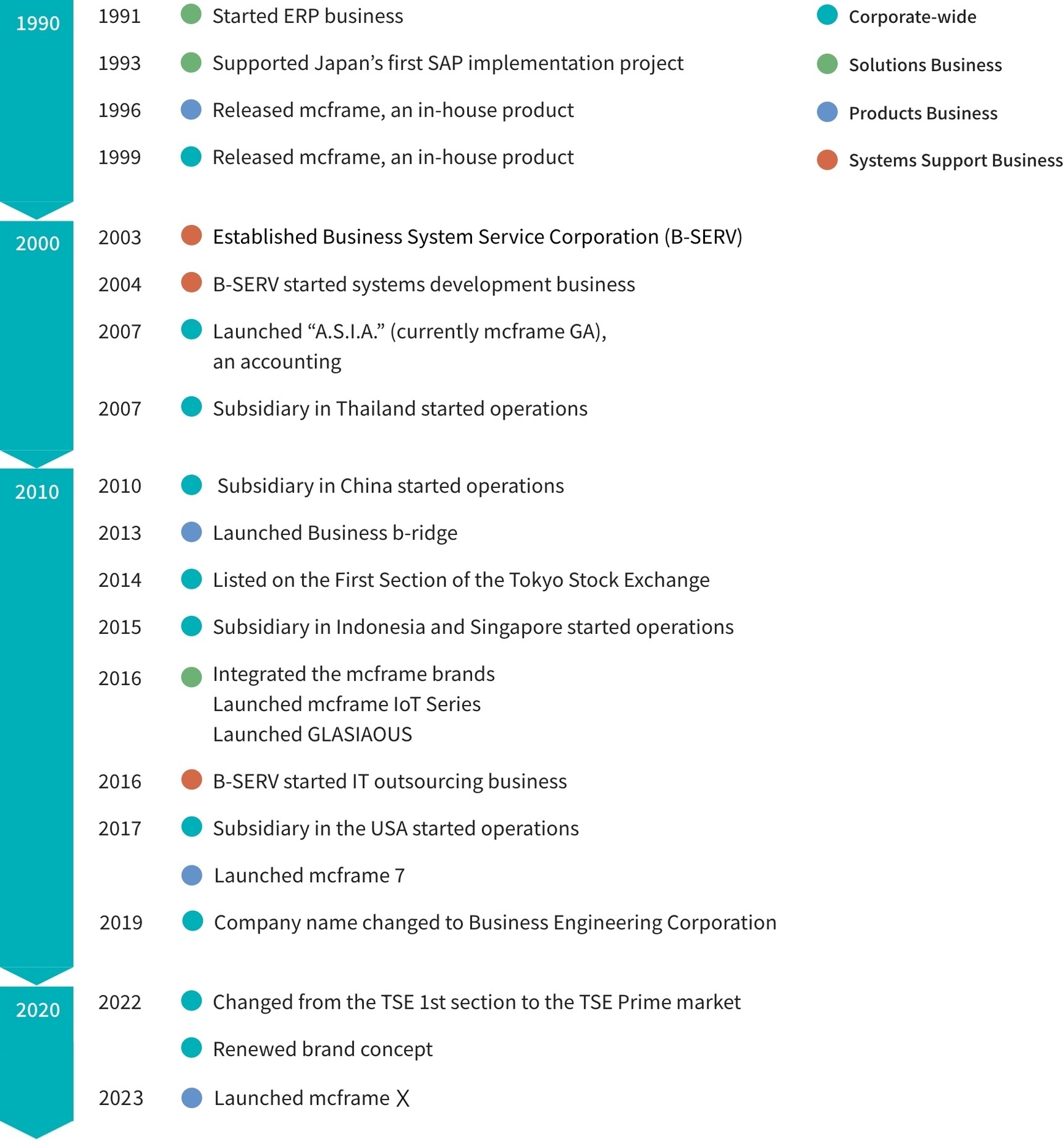 Progress by Decade