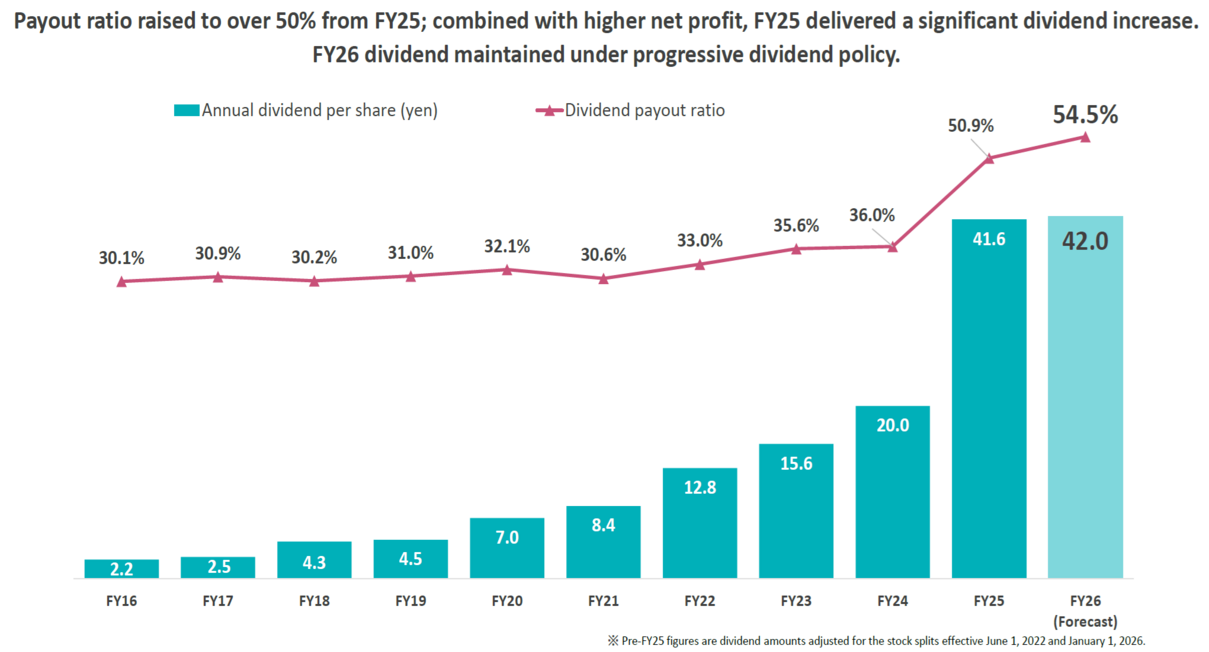 Dividends (Annual dividend per share)