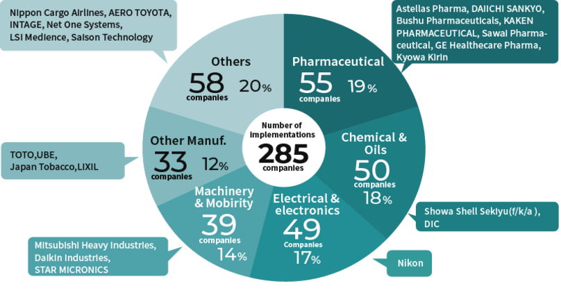 Graph of the number of implementation cases
