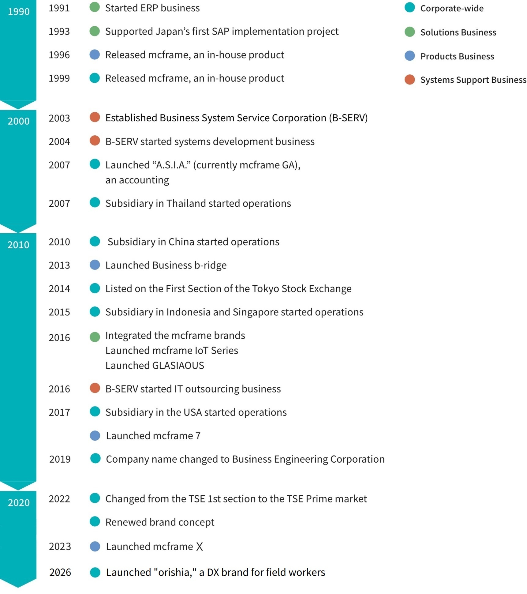 Progress by Decade