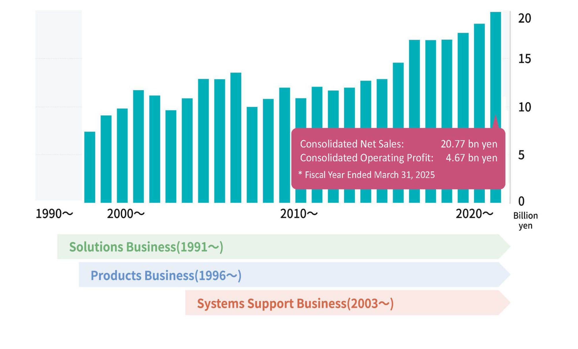 Sales Trends