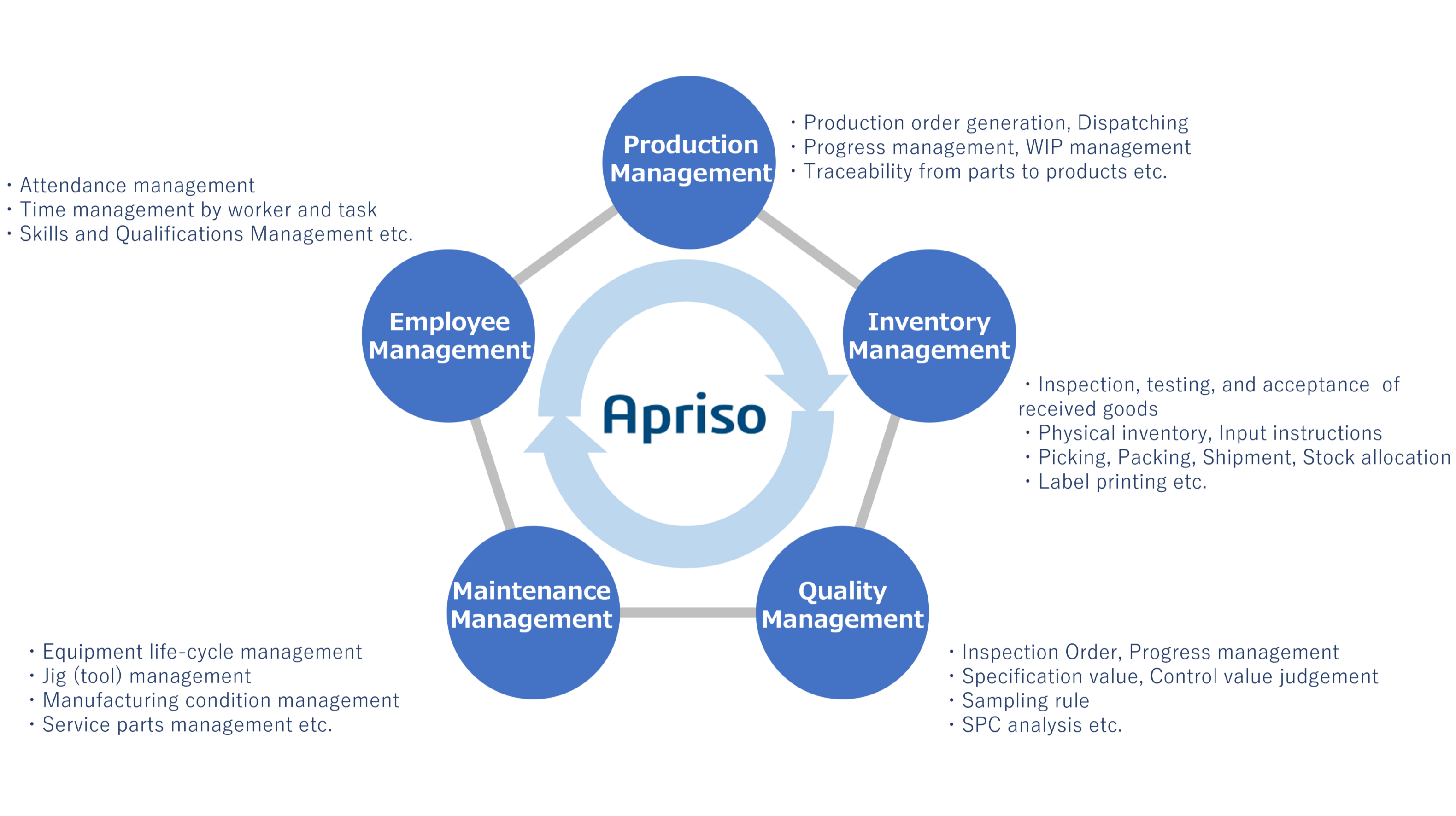 Apriso functional range