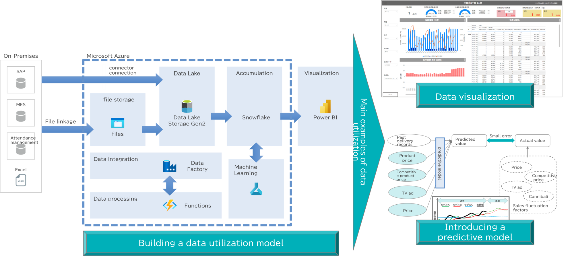 Example of implementation