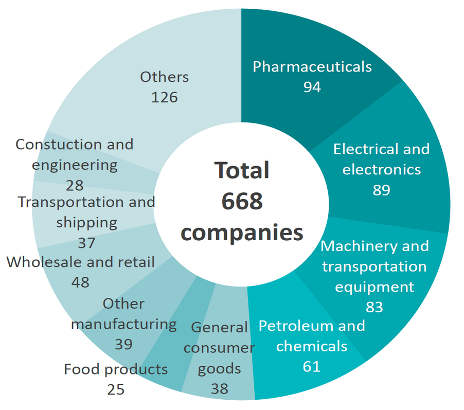 User companies by industry