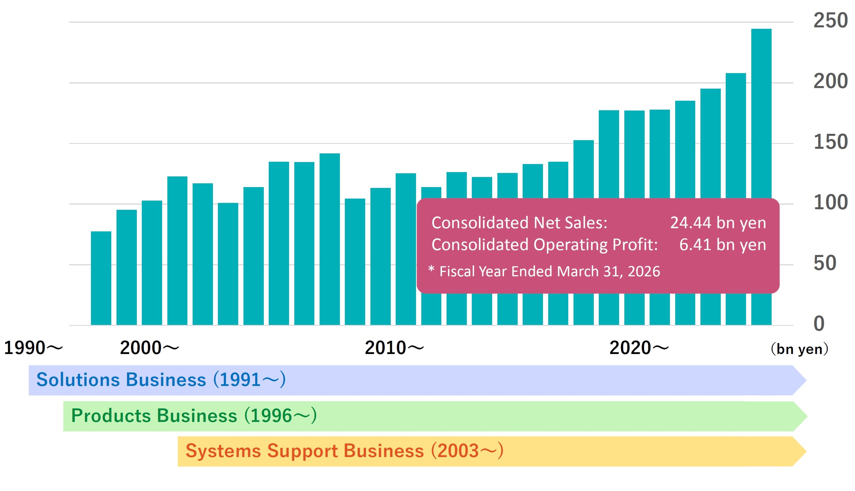 Sales Trends