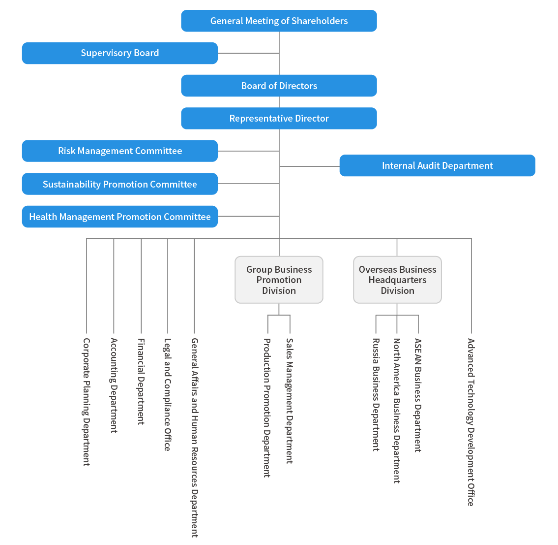 Organization chart
