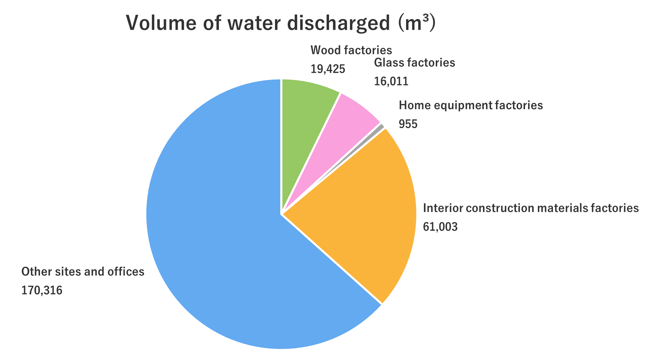 Pie chart of wastewater volume: Wood manufacturing factory 33,536m3, Glass manufacturing factory 16,981m3, Interior building material manufacturing factory 65,535m3, Housing equipment manufacturing factory 791m3, Other sites and offices 174,647m3