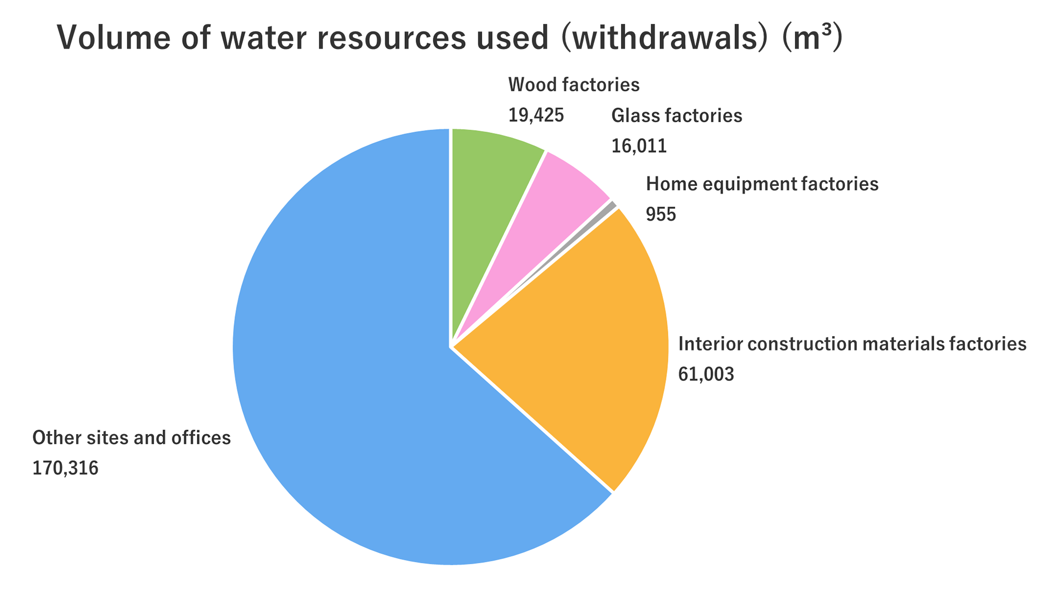 Pie chart of water resource usage (water withdrawal) Wood manufacturing factory 30,074m3 Glass manufacturing factory 16,981m3 Interior building material manufacturing factory 65,535m3 Housing equipment manufacturing factory 791m3 Other sites and offices 170,897m3