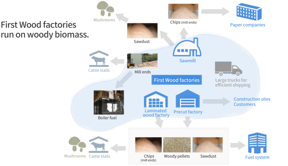 Diagram about FIRST WOOD factory