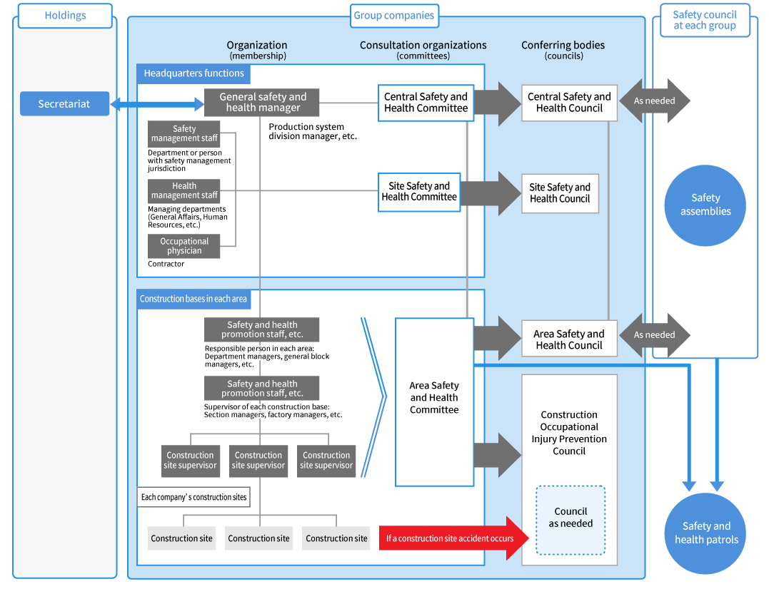 Iida Group Safety and Health Management System Diagram