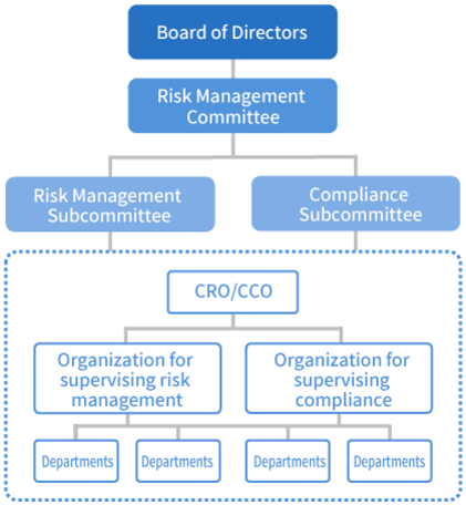 Group Risk Management Structures Risk Management | Sustainability | Iida Group Holdings