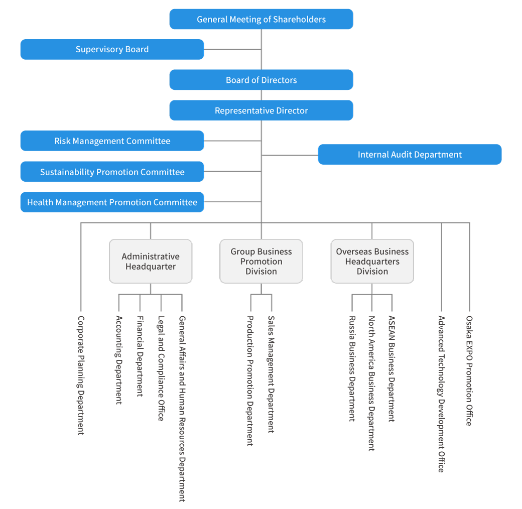 Organization chart