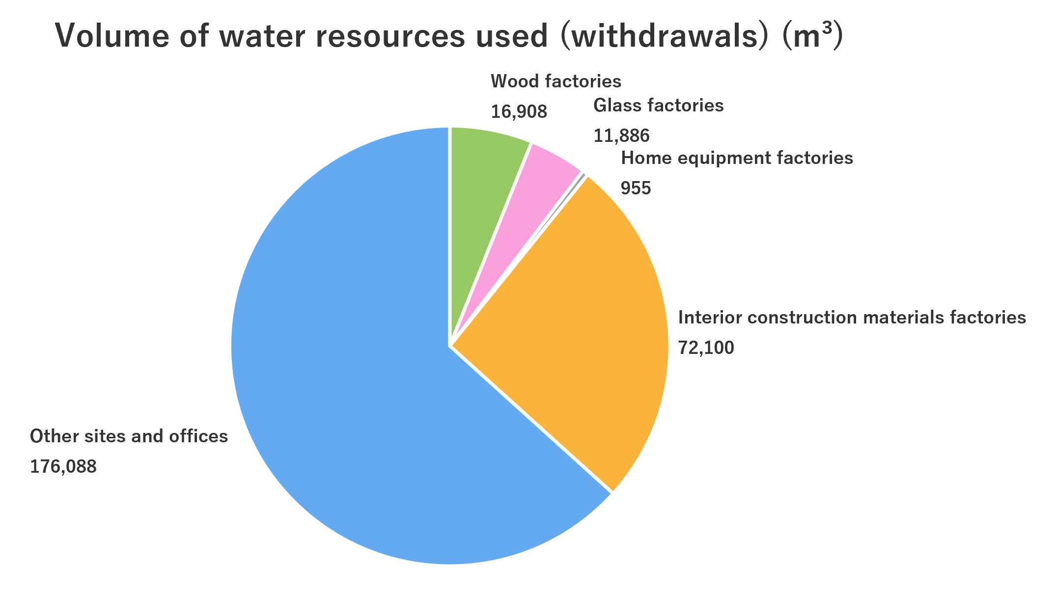 Pie chart of water resource usage (water withdrawal) Wood manufacturing factory 30,074m3 Glass manufacturing factory 16,981m3 Interior building material manufacturing factory 65,535m3 Housing equipment manufacturing factory 791m3 Other sites and offices 170,897m3