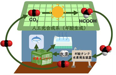A diagram of a new way to generate electricity that the Iida Group is currently researching and developing.