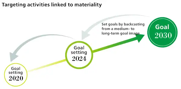 Targeting activities (2020)