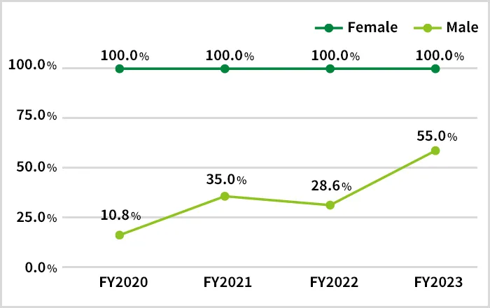 Rate of taking childcare leave