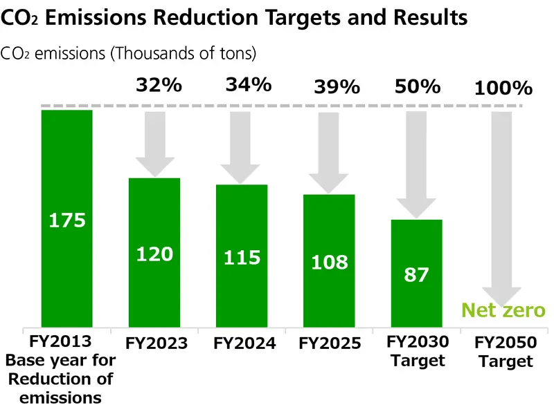 Graph of CO2 emission reduction results and mid- to long-term targets