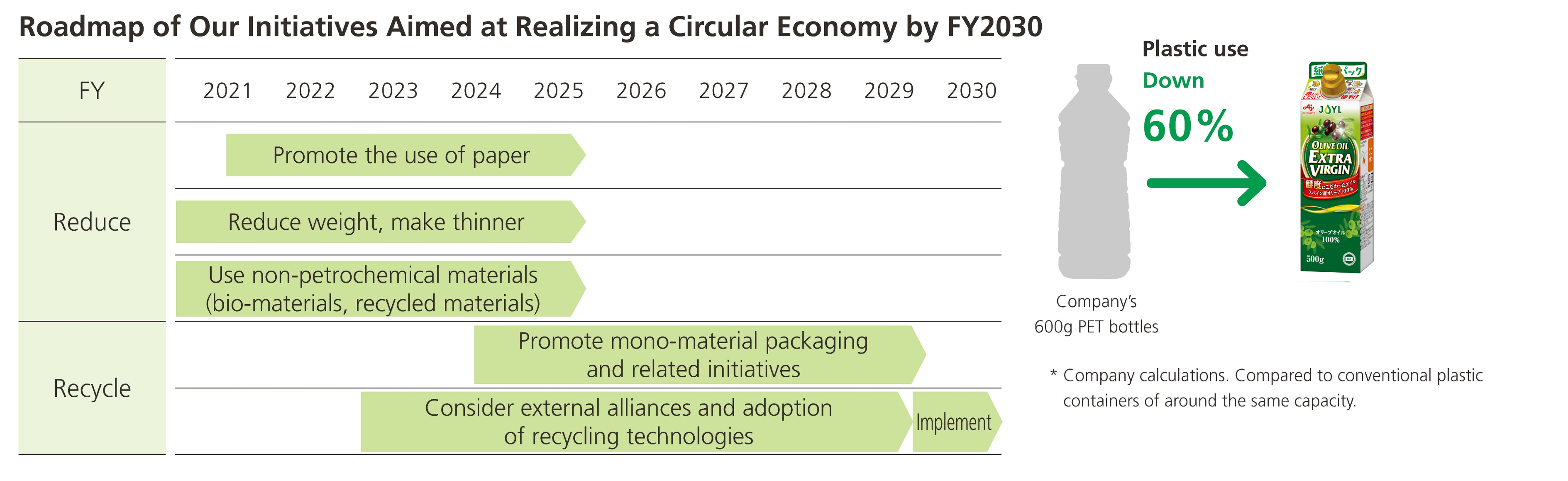 Annual representation of plastic usage and waste amount