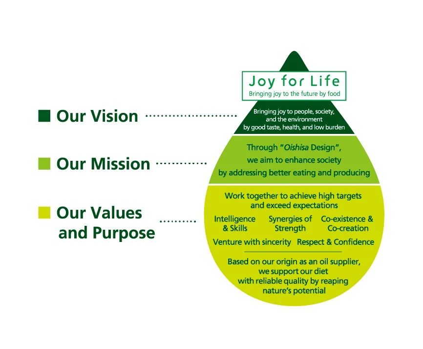 Corporate Philosophy System Diagram