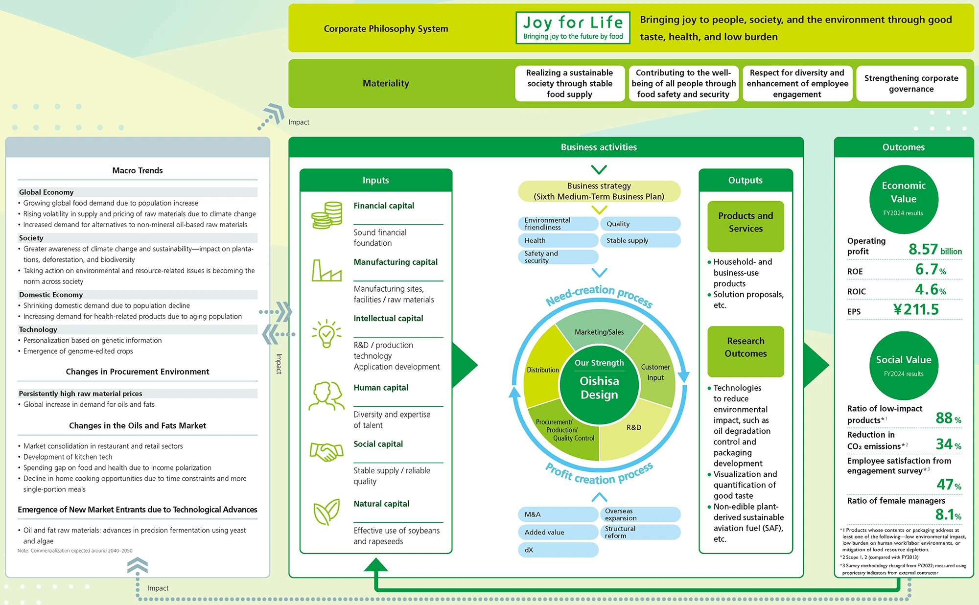 Value Creation Model