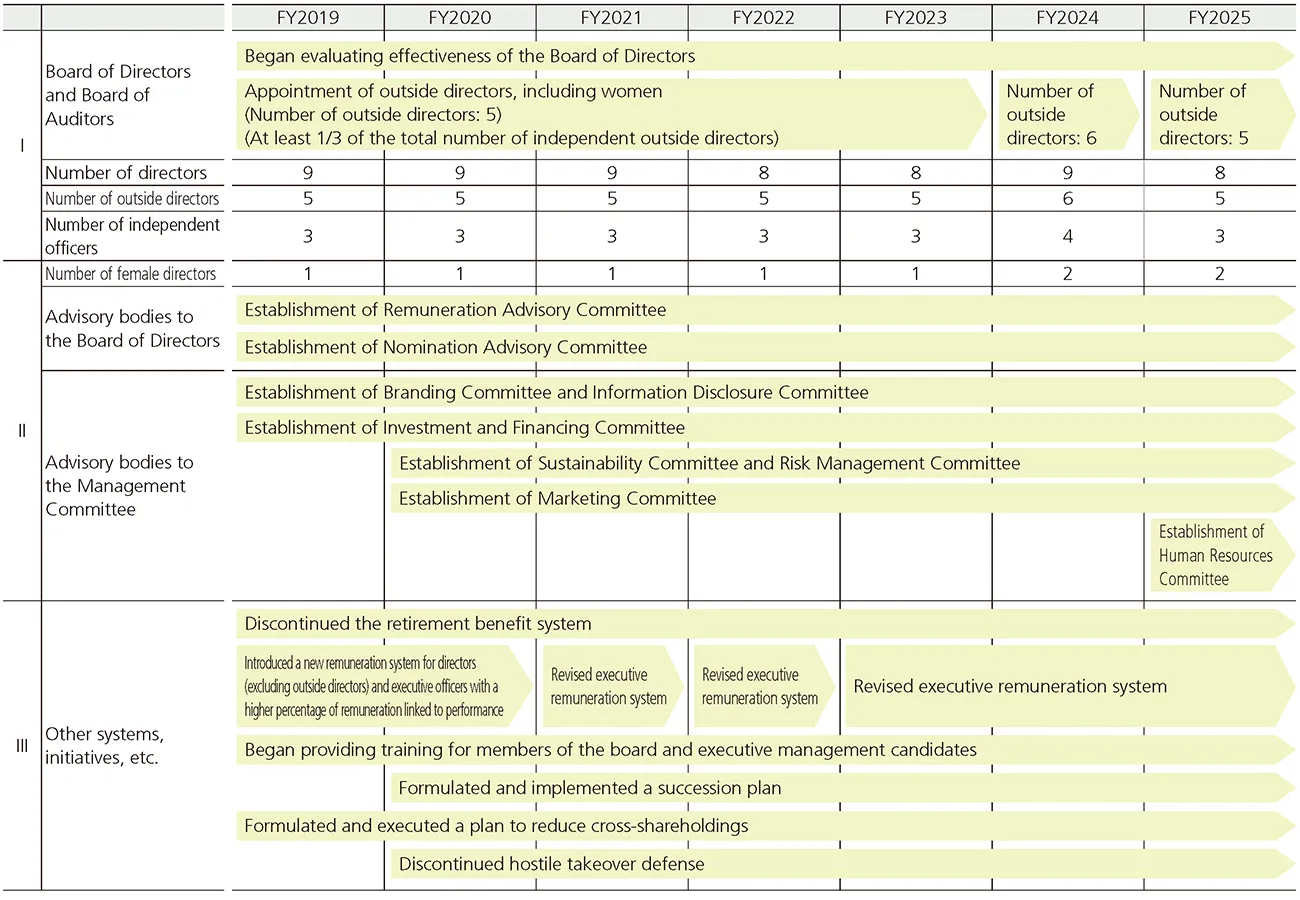 Change chart of governance system