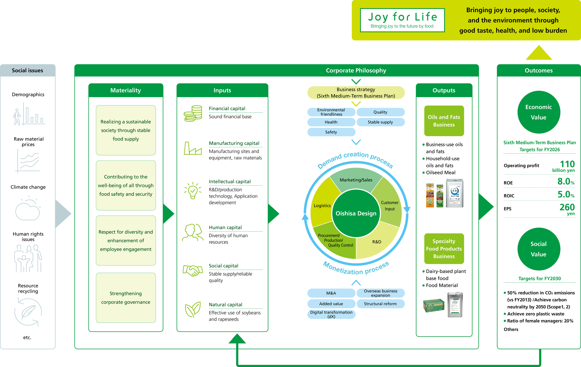 Value Creation Model