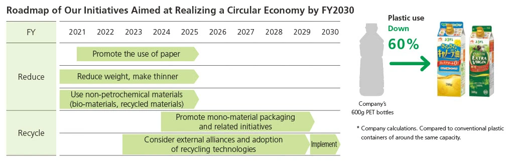 Annual representation of plastic usage and waste amount