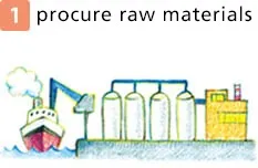 1原料を調達する loading=