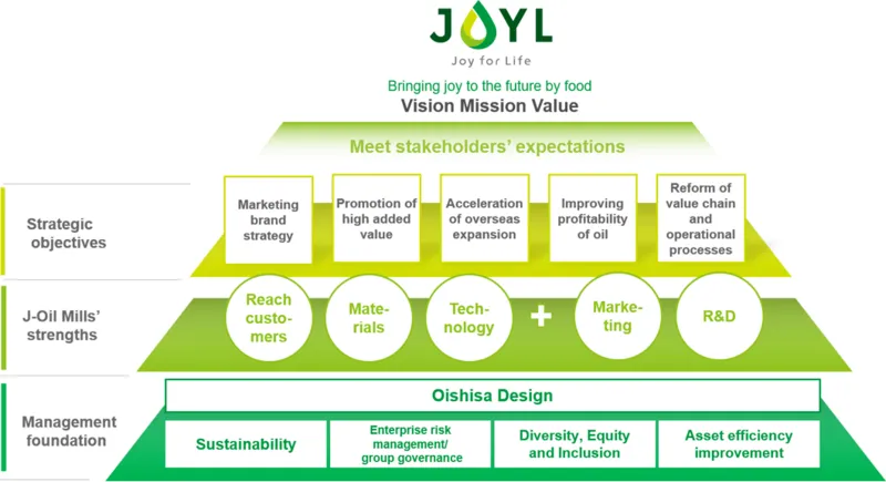 Sixth Medium-Term Business Plan diagram