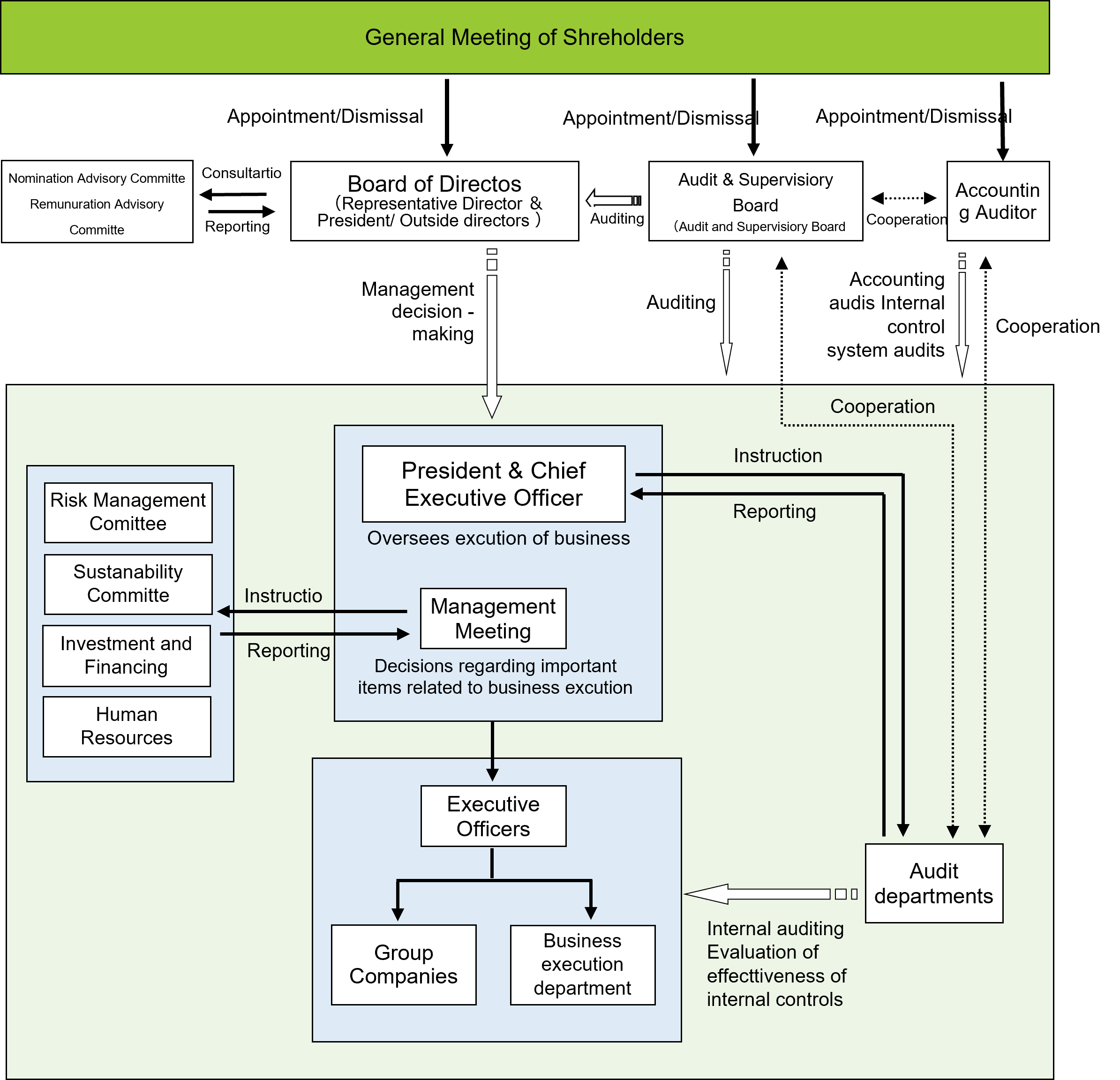 Governance system diagram