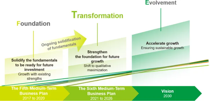 Sixth Medium-Term Business Plan diagram