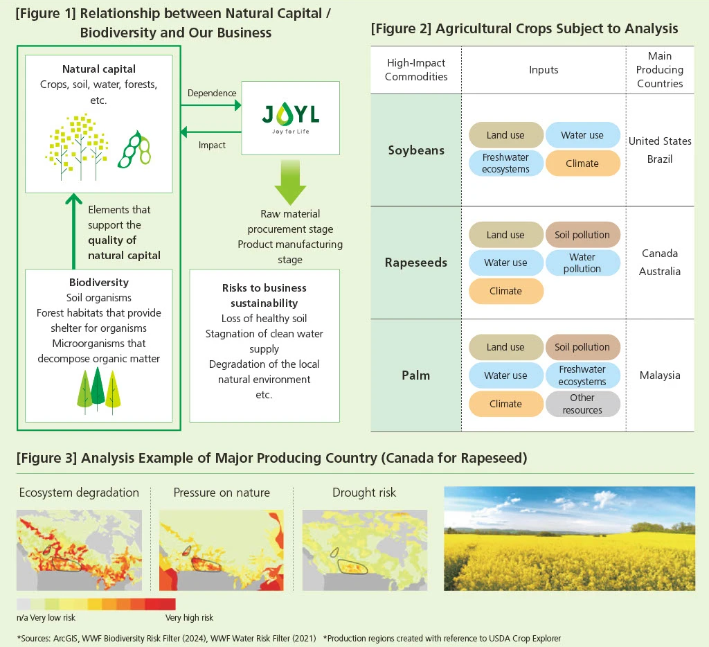自然資本・生物多様性と当社事業との関連、分析対象となる農作物の図
